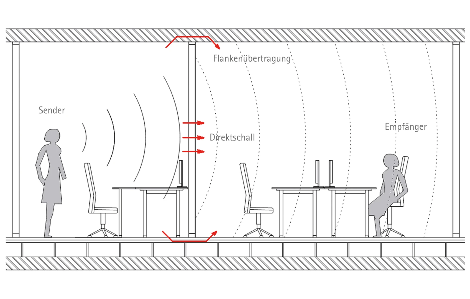 Schallübertragung zwischen zwei Räumen